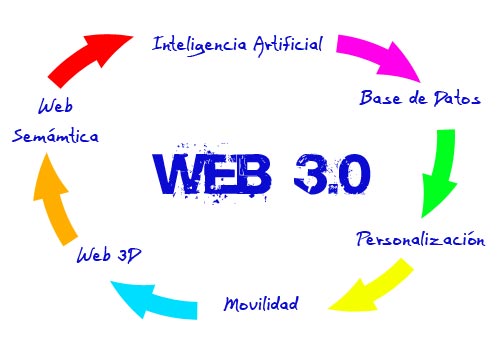 Funcionamiento de la Web 3.0